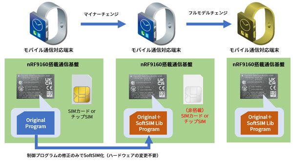 IoT市場で高い競争力を有するnRF9160にSIM機能を実装。国内外で使用可能な通信プロファイルの提供により、デバイス開発事業者のより強靭なIoT製品開発を促進